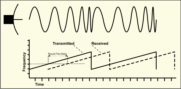 FMCW Radar Operating Principle